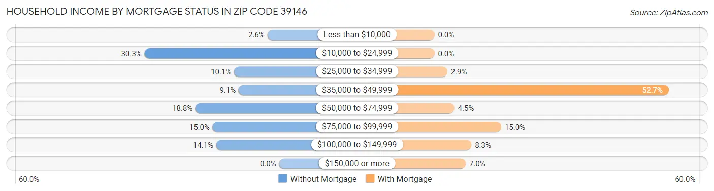 Household Income by Mortgage Status in Zip Code 39146