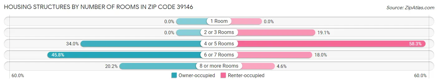 Housing Structures by Number of Rooms in Zip Code 39146