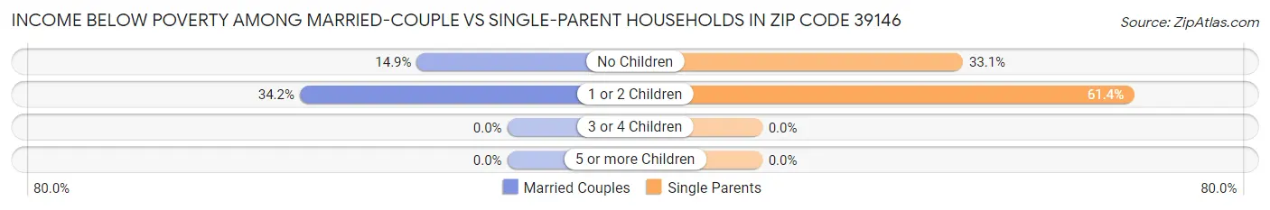 Income Below Poverty Among Married-Couple vs Single-Parent Households in Zip Code 39146
