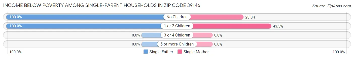 Income Below Poverty Among Single-Parent Households in Zip Code 39146