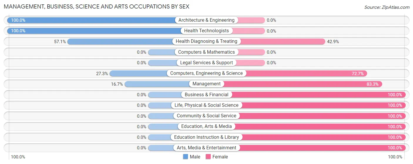 Management, Business, Science and Arts Occupations by Sex in Zip Code 39146