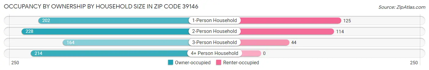Occupancy by Ownership by Household Size in Zip Code 39146