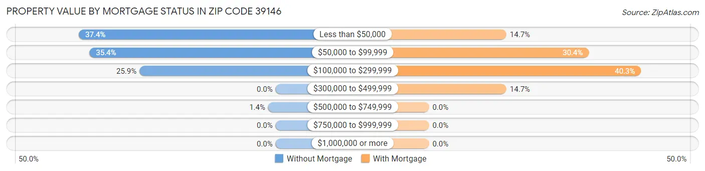 Property Value by Mortgage Status in Zip Code 39146