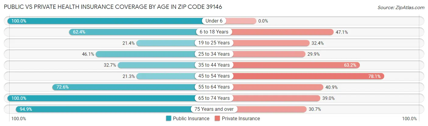 Public vs Private Health Insurance Coverage by Age in Zip Code 39146