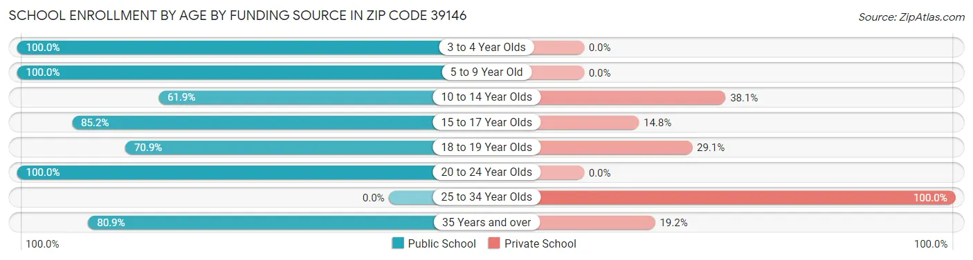 School Enrollment by Age by Funding Source in Zip Code 39146