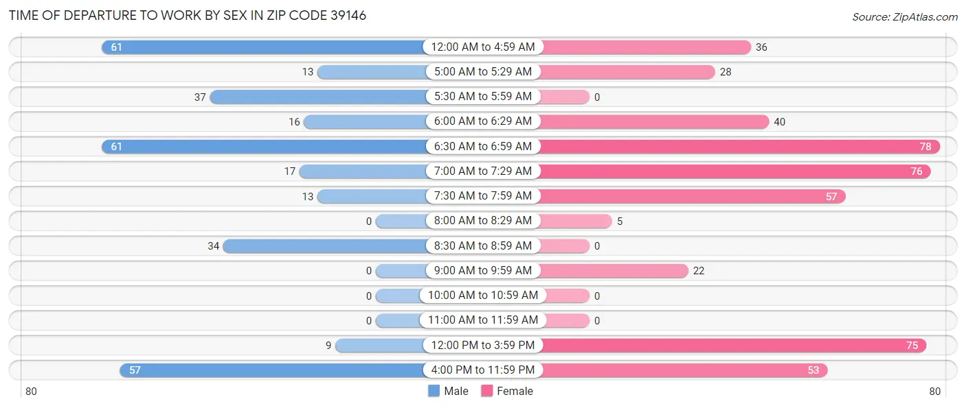 Time of Departure to Work by Sex in Zip Code 39146