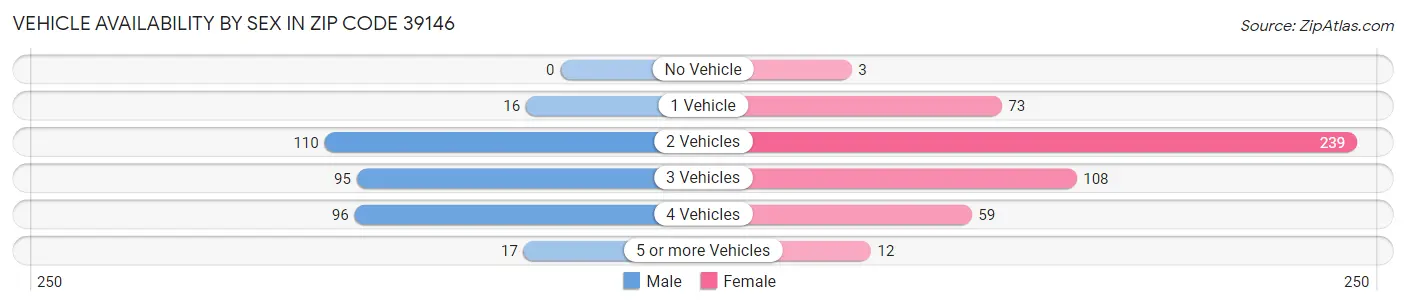 Vehicle Availability by Sex in Zip Code 39146
