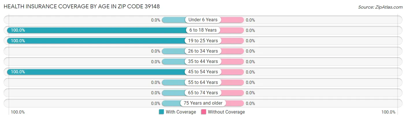 Health Insurance Coverage by Age in Zip Code 39148