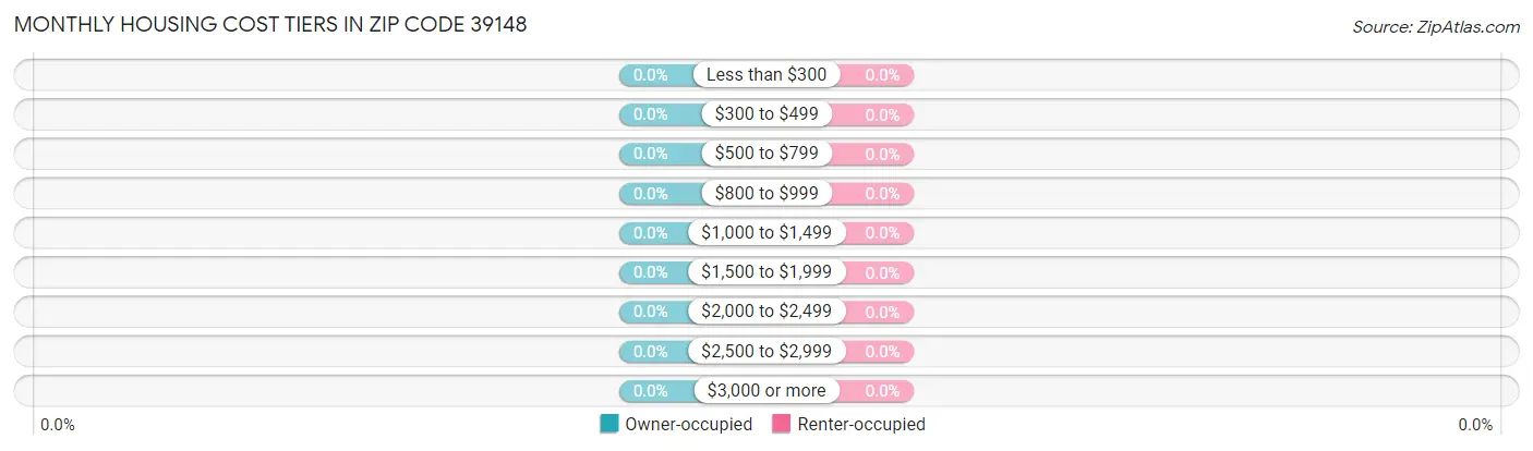 Monthly Housing Cost Tiers in Zip Code 39148