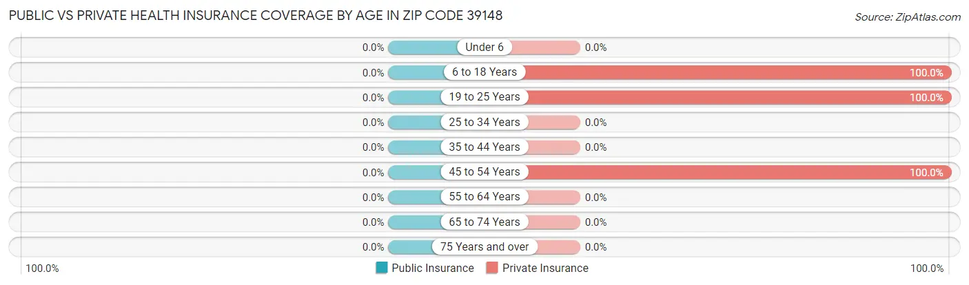 Public vs Private Health Insurance Coverage by Age in Zip Code 39148