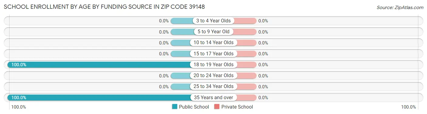 School Enrollment by Age by Funding Source in Zip Code 39148