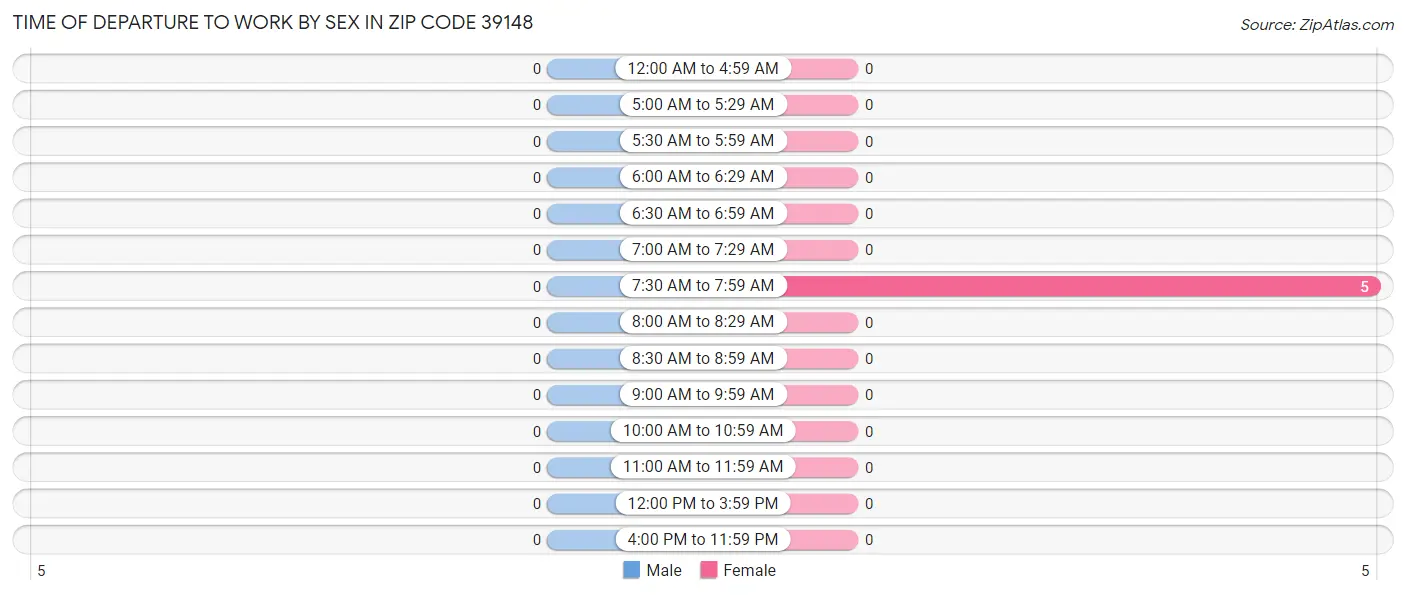 Time of Departure to Work by Sex in Zip Code 39148