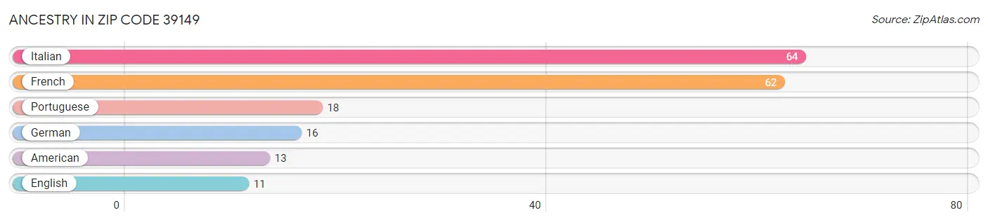 Ancestry in Zip Code 39149