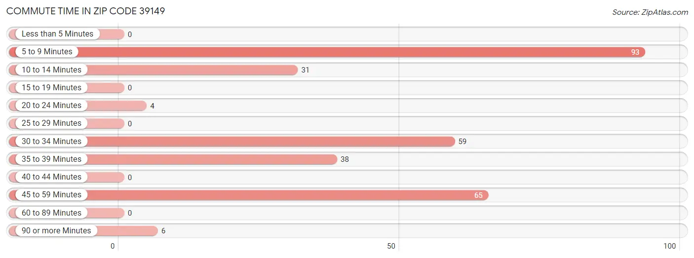 Commute Time in Zip Code 39149