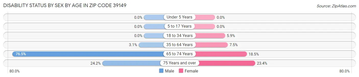 Disability Status by Sex by Age in Zip Code 39149