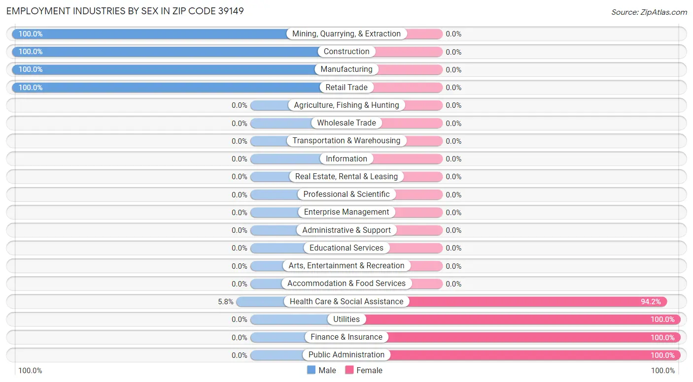 Employment Industries by Sex in Zip Code 39149