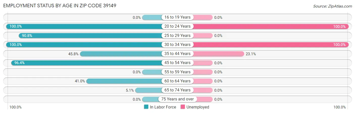 Employment Status by Age in Zip Code 39149