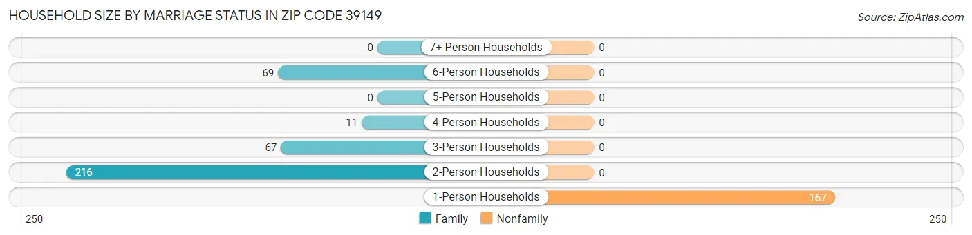 Household Size by Marriage Status in Zip Code 39149