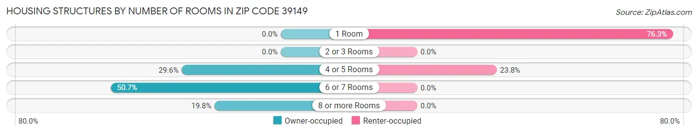 Housing Structures by Number of Rooms in Zip Code 39149