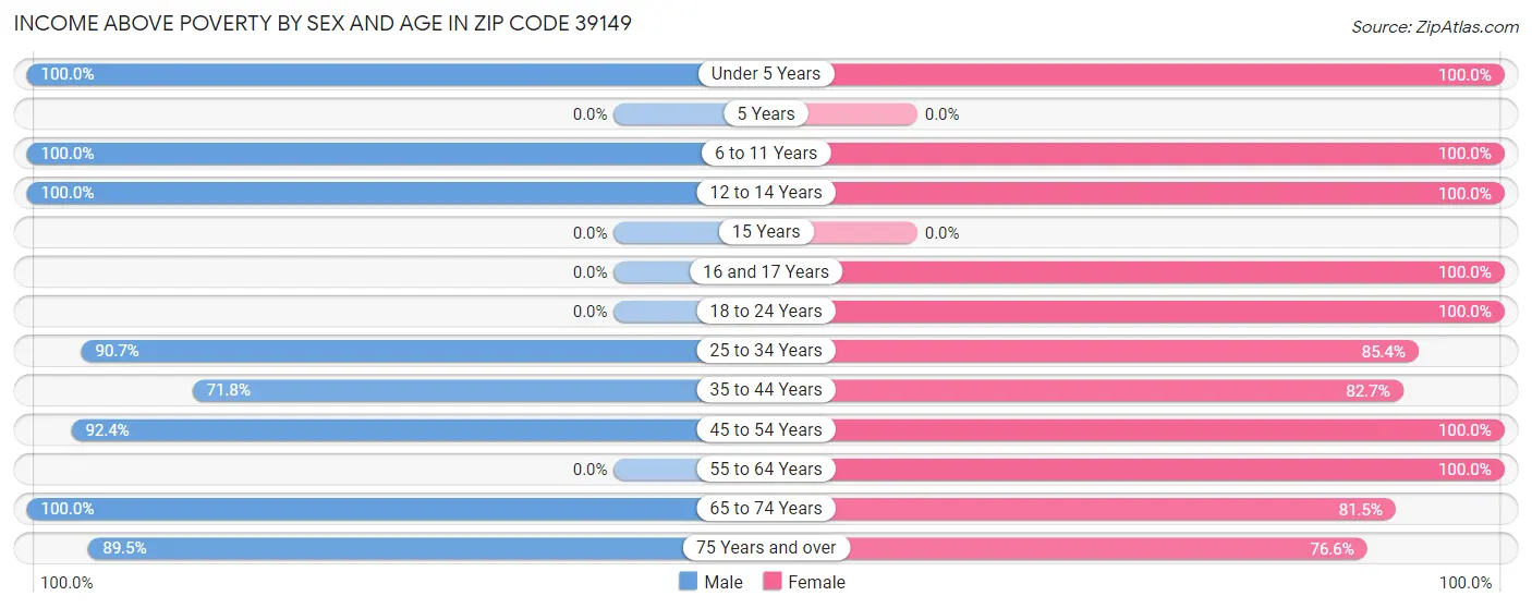 Income Above Poverty by Sex and Age in Zip Code 39149