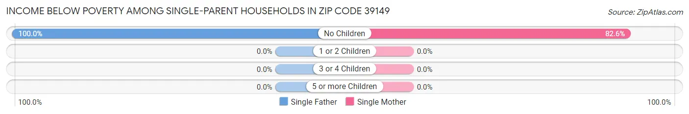 Income Below Poverty Among Single-Parent Households in Zip Code 39149