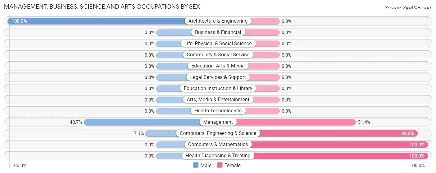 Management, Business, Science and Arts Occupations by Sex in Zip Code 39149