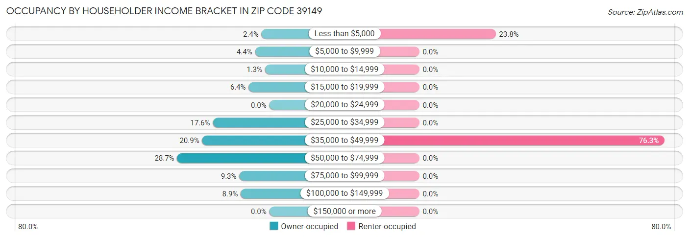 Occupancy by Householder Income Bracket in Zip Code 39149