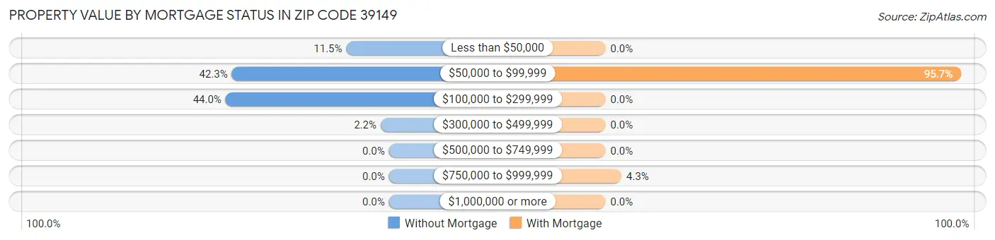 Property Value by Mortgage Status in Zip Code 39149