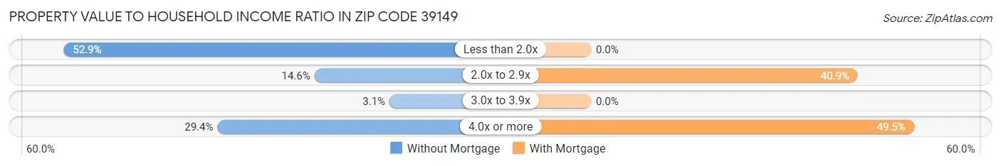 Property Value to Household Income Ratio in Zip Code 39149