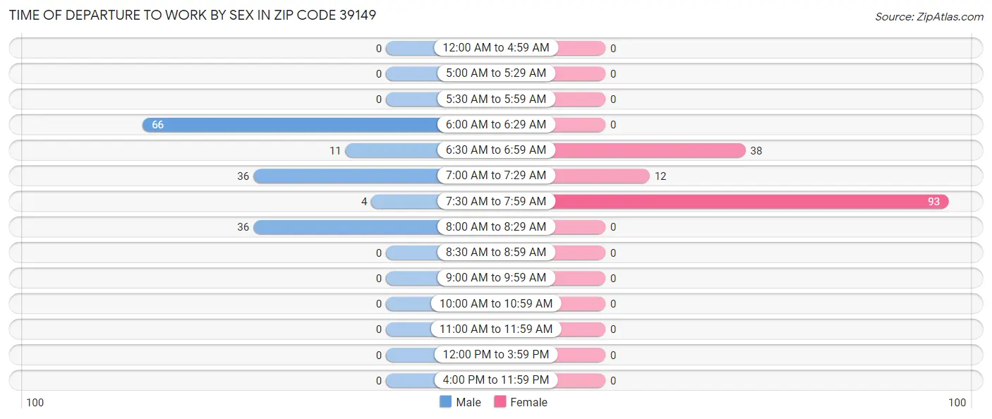 Time of Departure to Work by Sex in Zip Code 39149