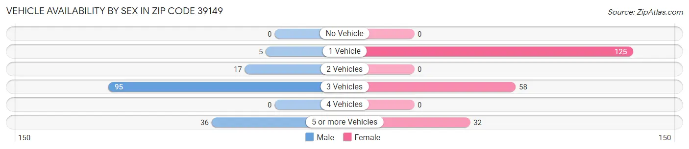 Vehicle Availability by Sex in Zip Code 39149