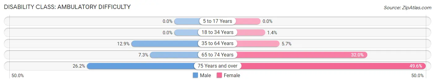 Disability in Zip Code 39150: <span>Ambulatory Difficulty</span>