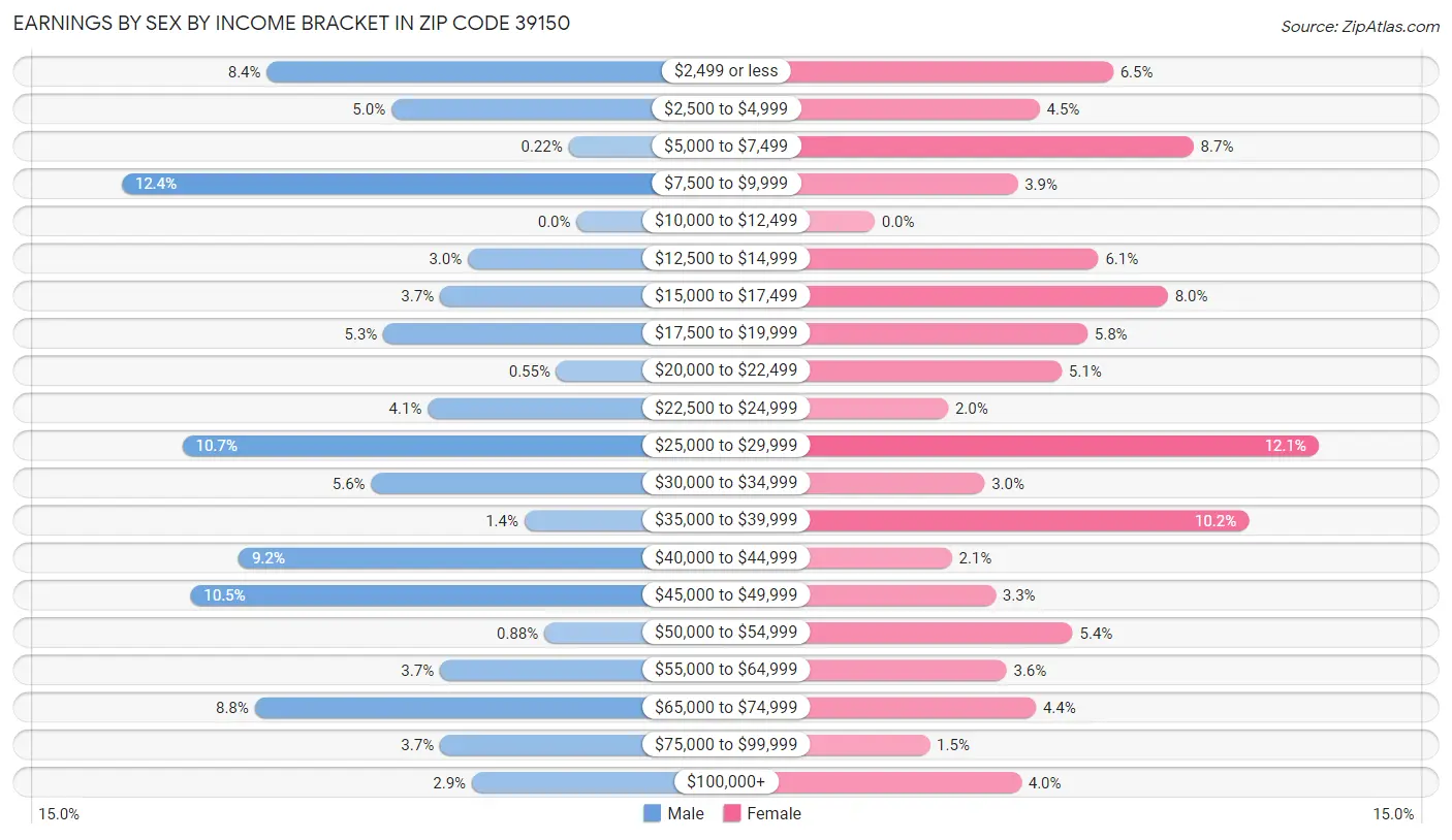 Earnings by Sex by Income Bracket in Zip Code 39150