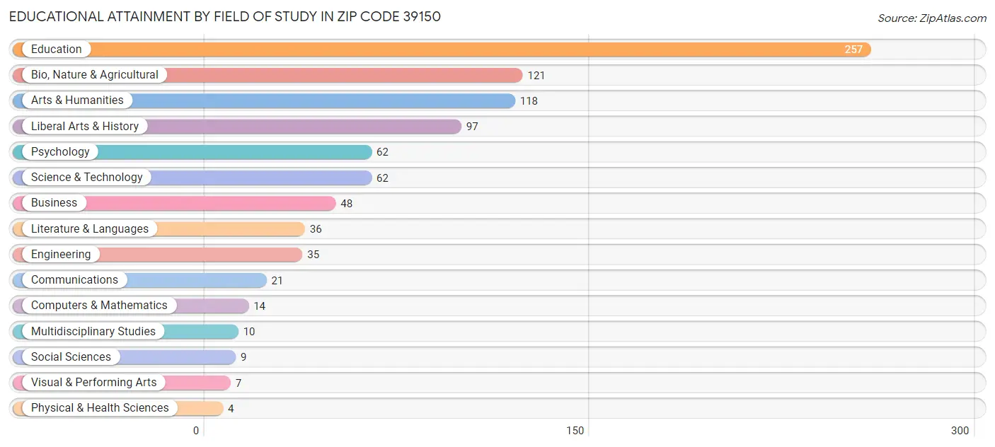 Educational Attainment by Field of Study in Zip Code 39150