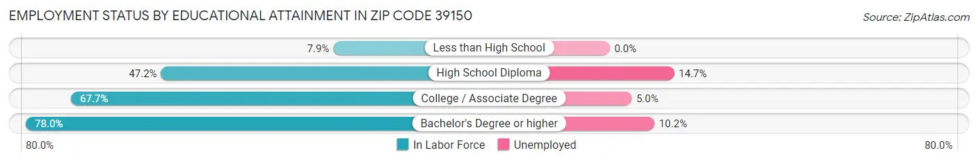 Employment Status by Educational Attainment in Zip Code 39150