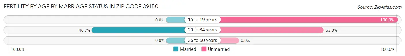 Female Fertility by Age by Marriage Status in Zip Code 39150