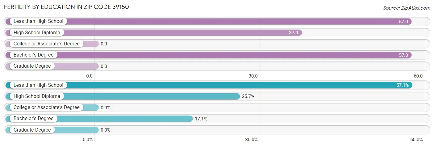 Female Fertility by Education Attainment in Zip Code 39150