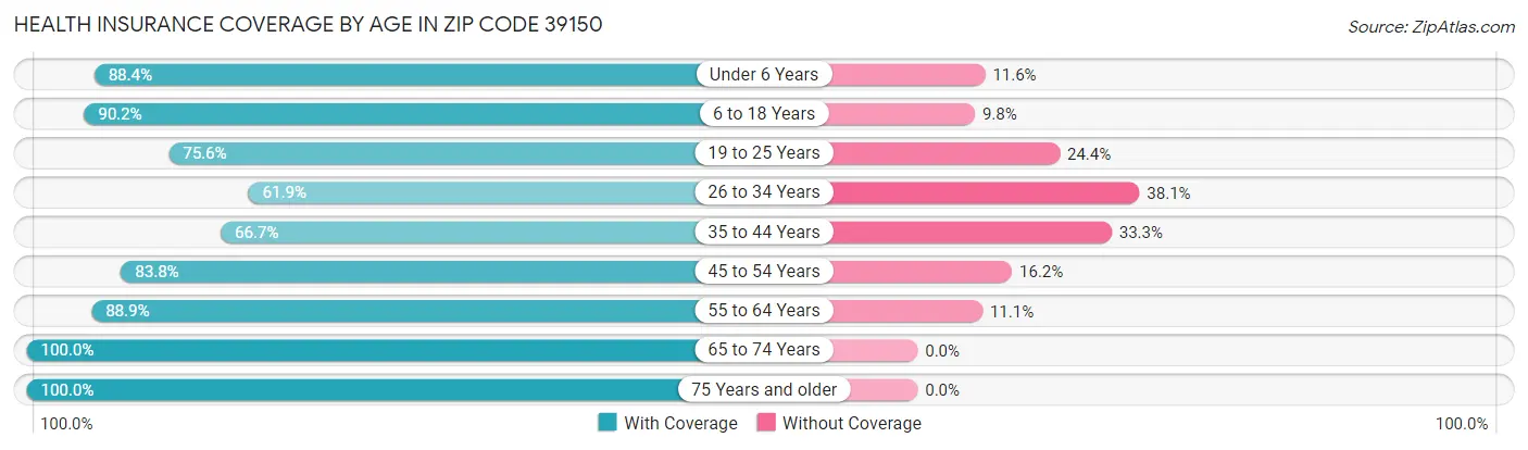 Health Insurance Coverage by Age in Zip Code 39150