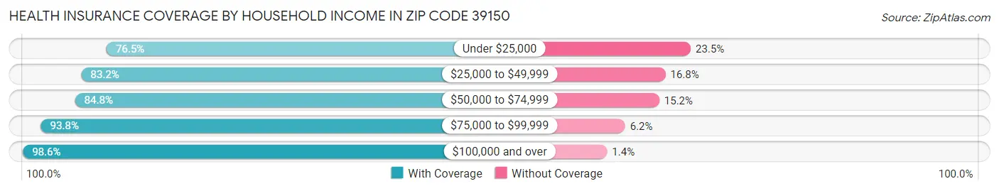 Health Insurance Coverage by Household Income in Zip Code 39150