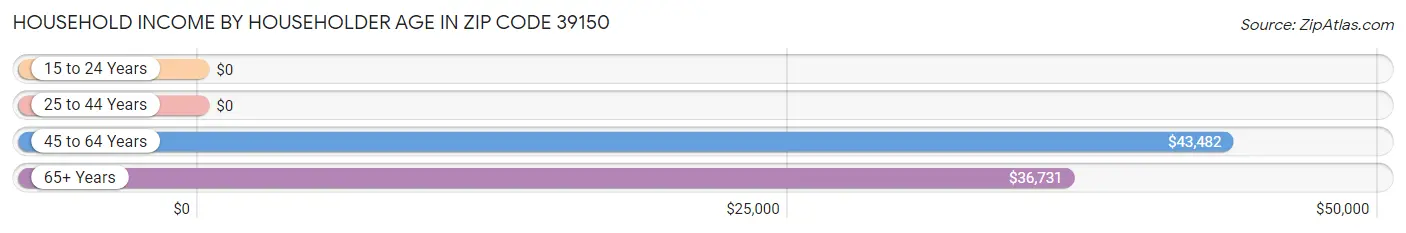 Household Income by Householder Age in Zip Code 39150