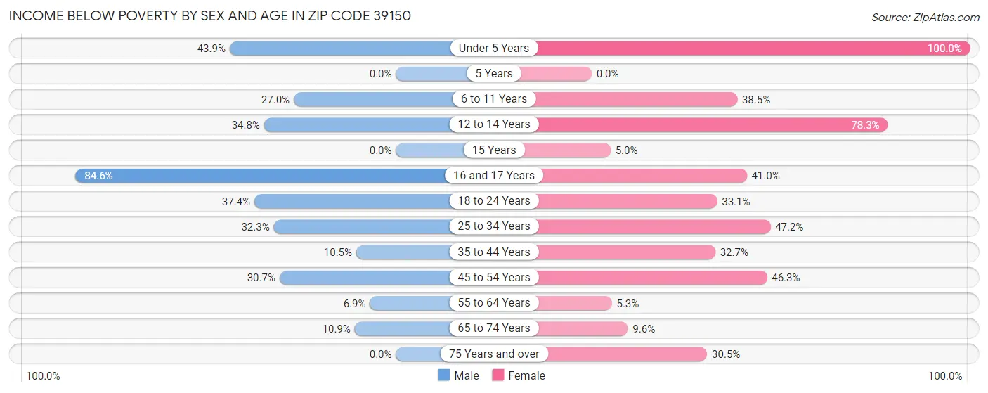 Income Below Poverty by Sex and Age in Zip Code 39150