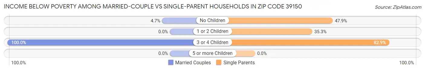 Income Below Poverty Among Married-Couple vs Single-Parent Households in Zip Code 39150