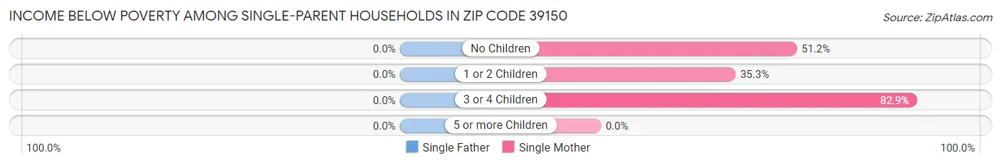 Income Below Poverty Among Single-Parent Households in Zip Code 39150