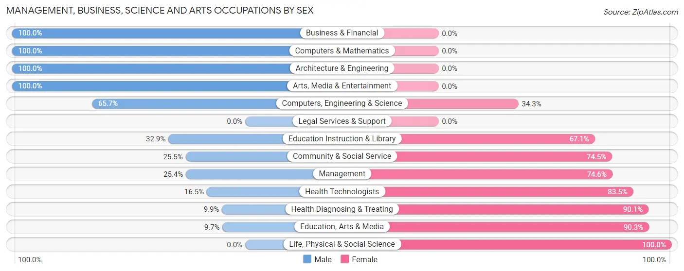 Management, Business, Science and Arts Occupations by Sex in Zip Code 39150