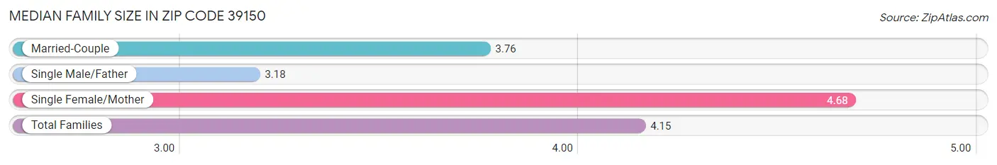 Median Family Size in Zip Code 39150