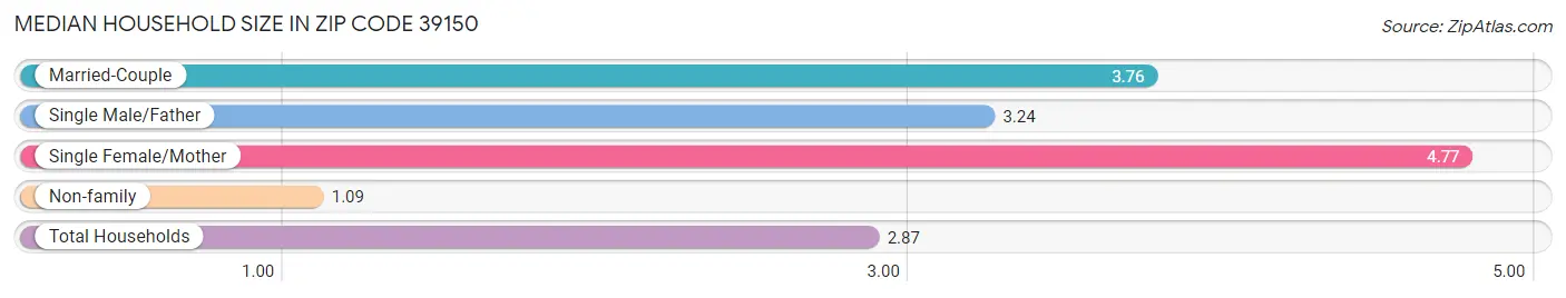 Median Household Size in Zip Code 39150