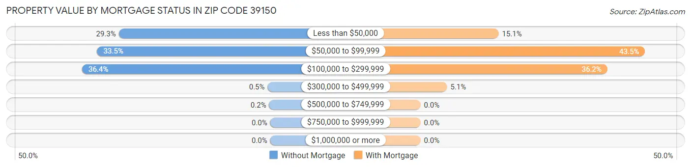 Property Value by Mortgage Status in Zip Code 39150