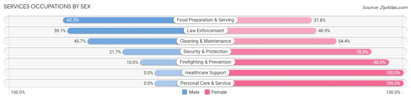 Services Occupations by Sex in Zip Code 39150
