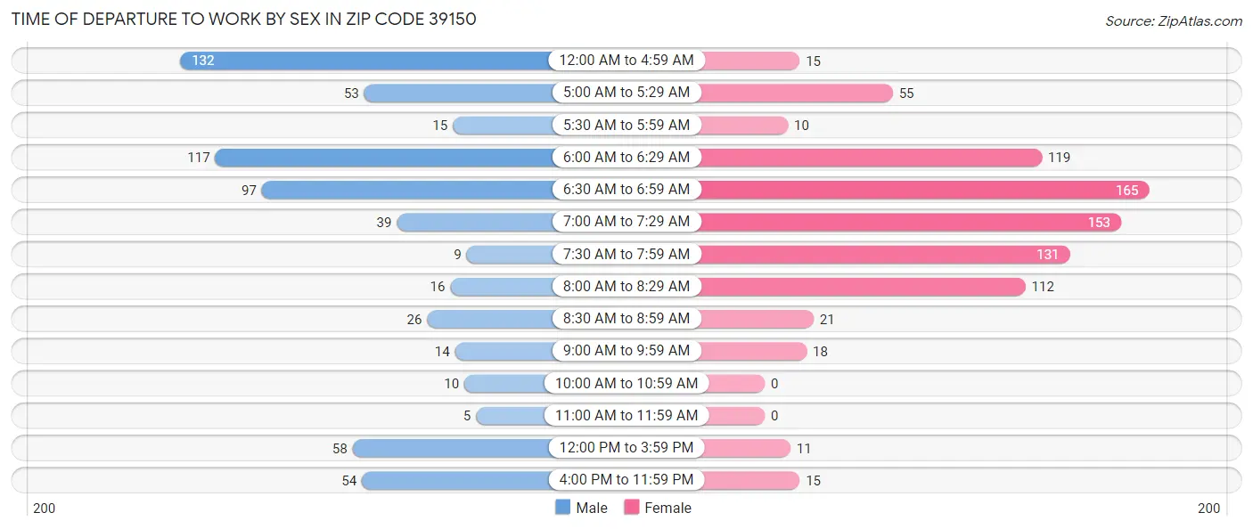 Time of Departure to Work by Sex in Zip Code 39150