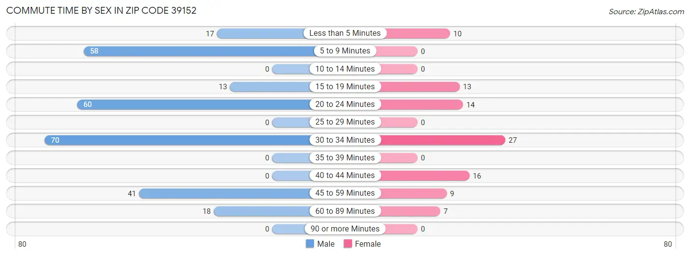 Commute Time by Sex in Zip Code 39152